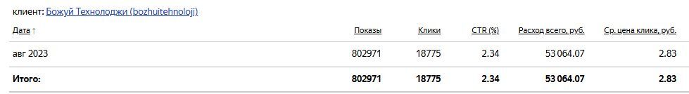 Статистика август 2023